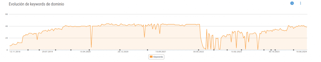 grafico-SEO Guilis